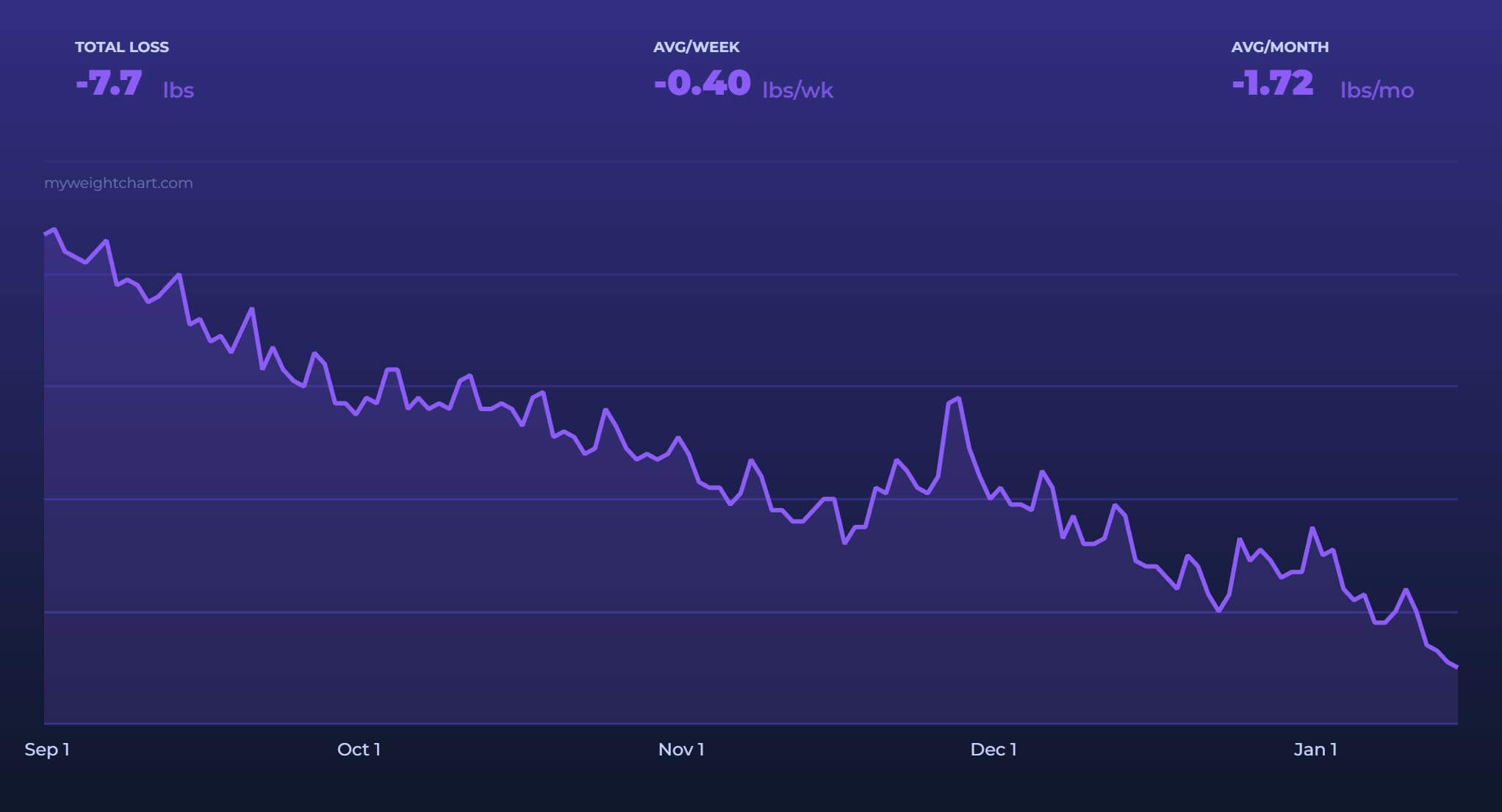 Midnight theme chart example