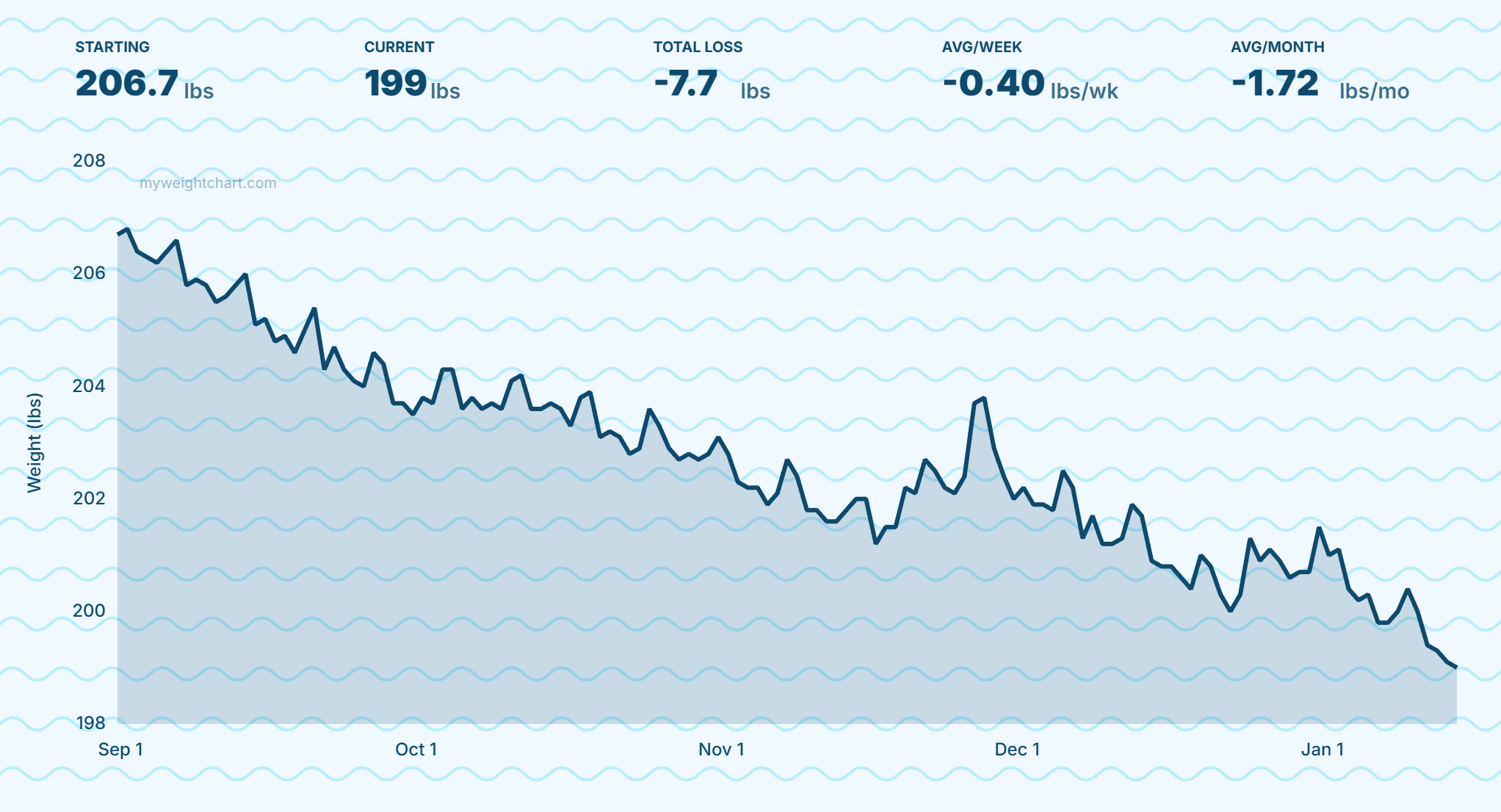 Ocean theme chart example